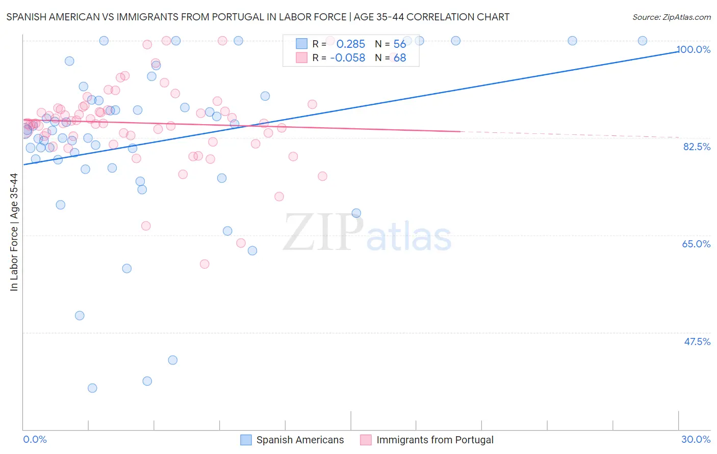 Spanish American vs Immigrants from Portugal In Labor Force | Age 35-44