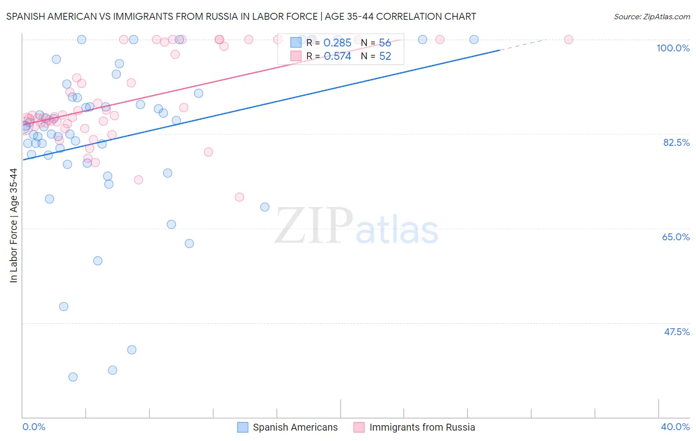 Spanish American vs Immigrants from Russia In Labor Force | Age 35-44