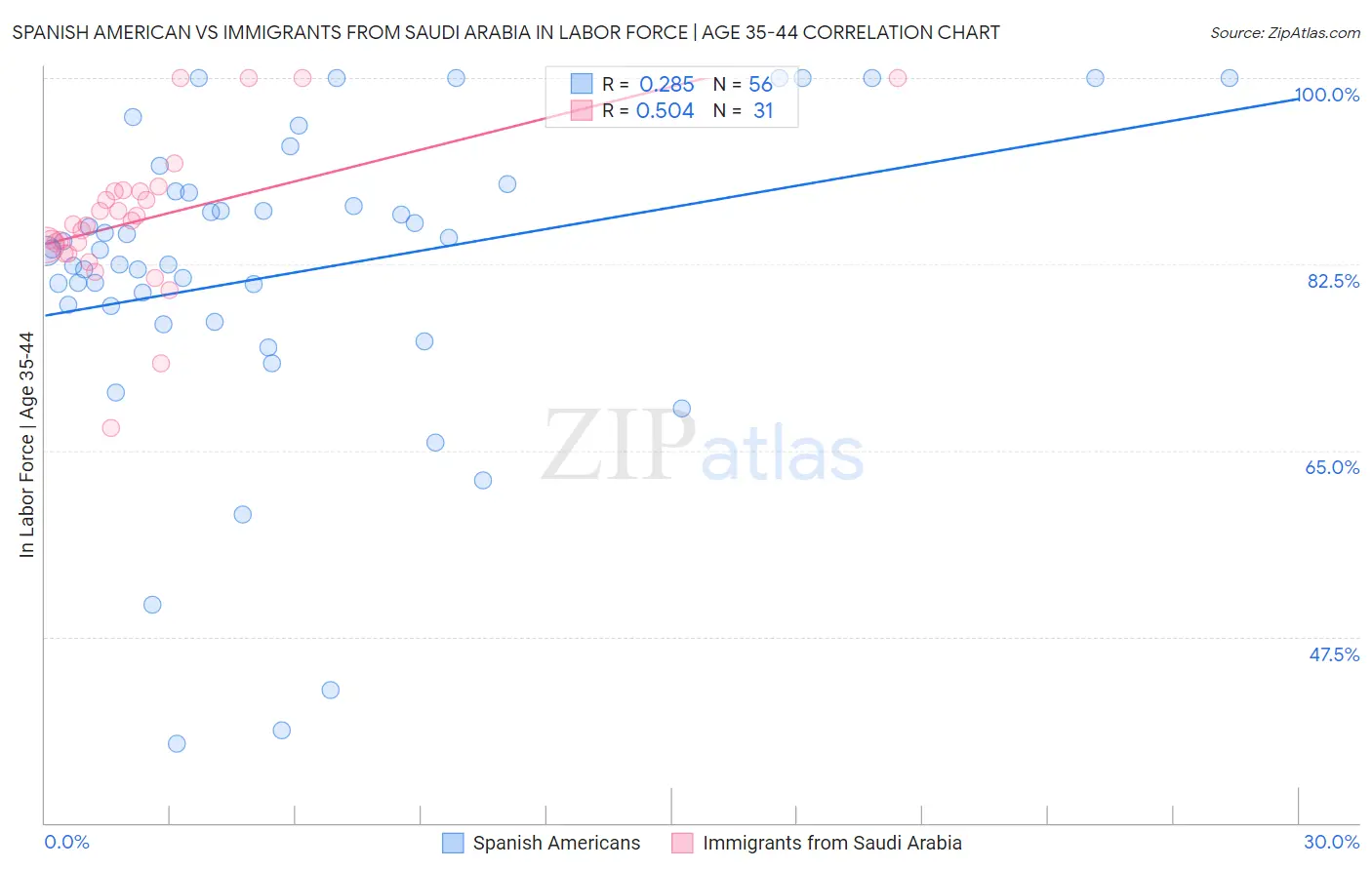 Spanish American vs Immigrants from Saudi Arabia In Labor Force | Age 35-44