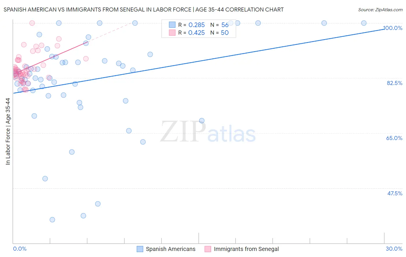 Spanish American vs Immigrants from Senegal In Labor Force | Age 35-44