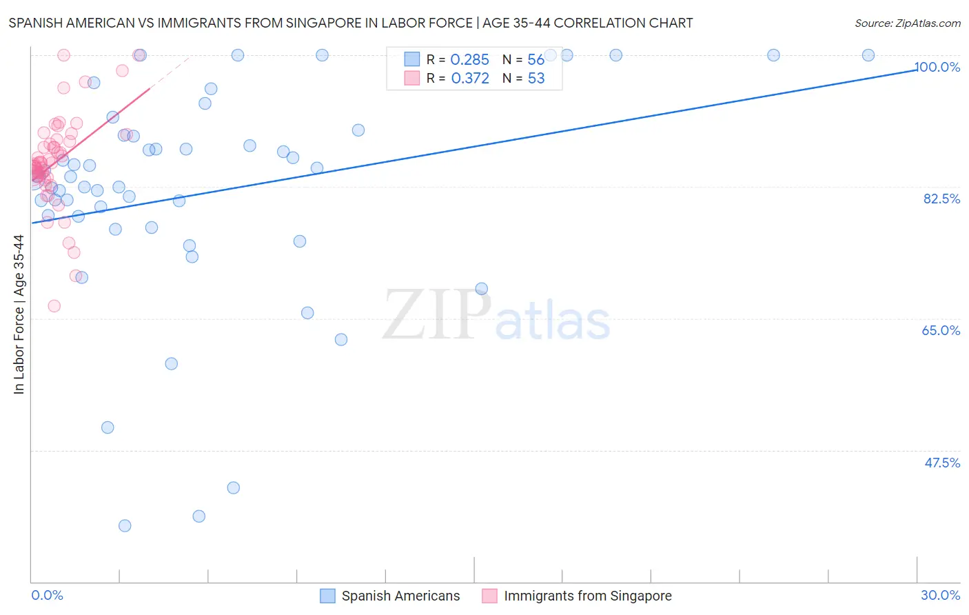 Spanish American vs Immigrants from Singapore In Labor Force | Age 35-44