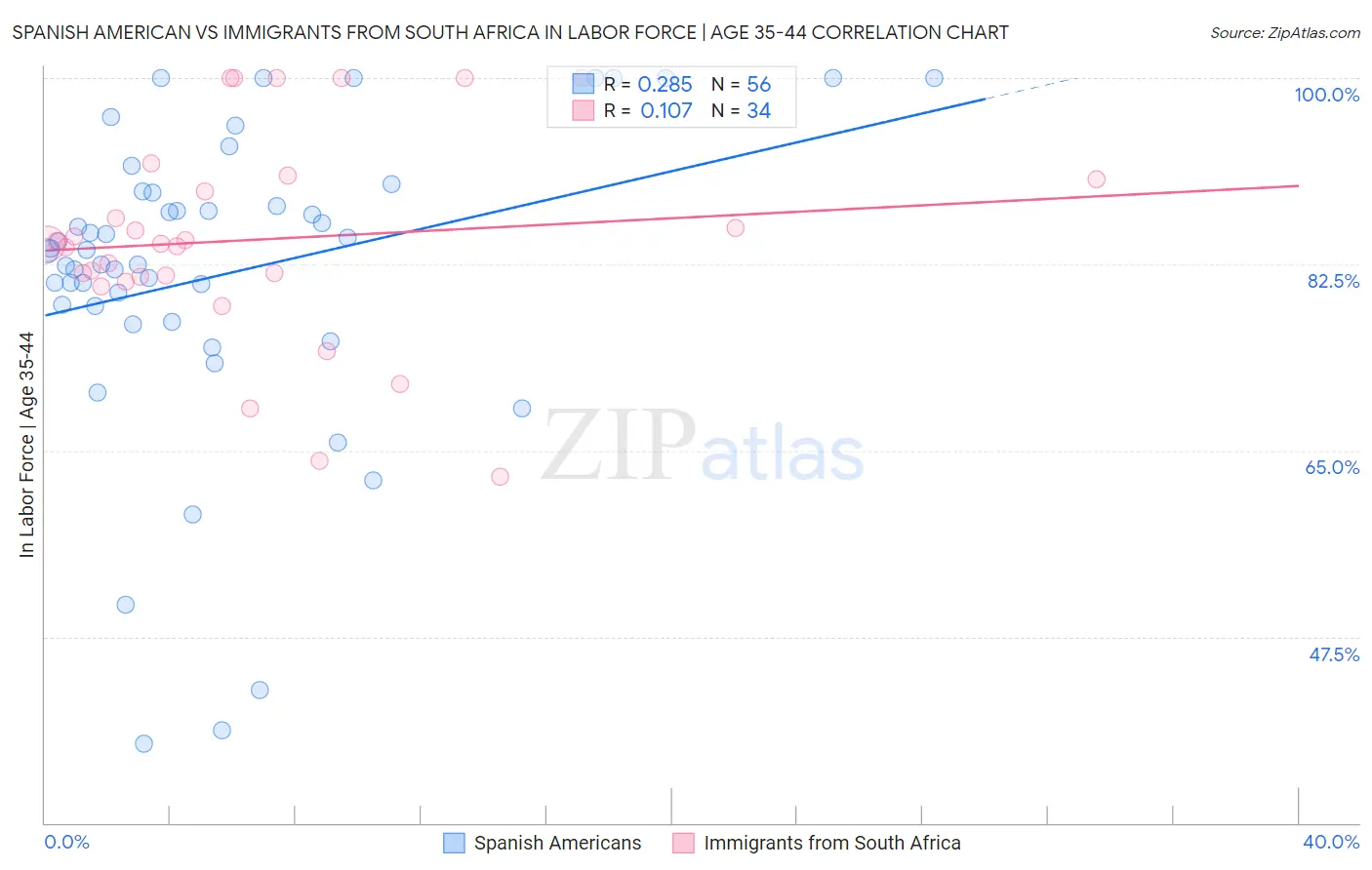 Spanish American vs Immigrants from South Africa In Labor Force | Age 35-44