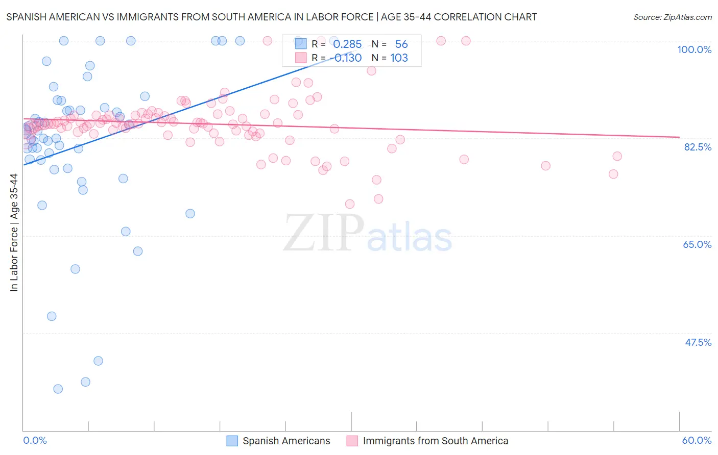 Spanish American vs Immigrants from South America In Labor Force | Age 35-44