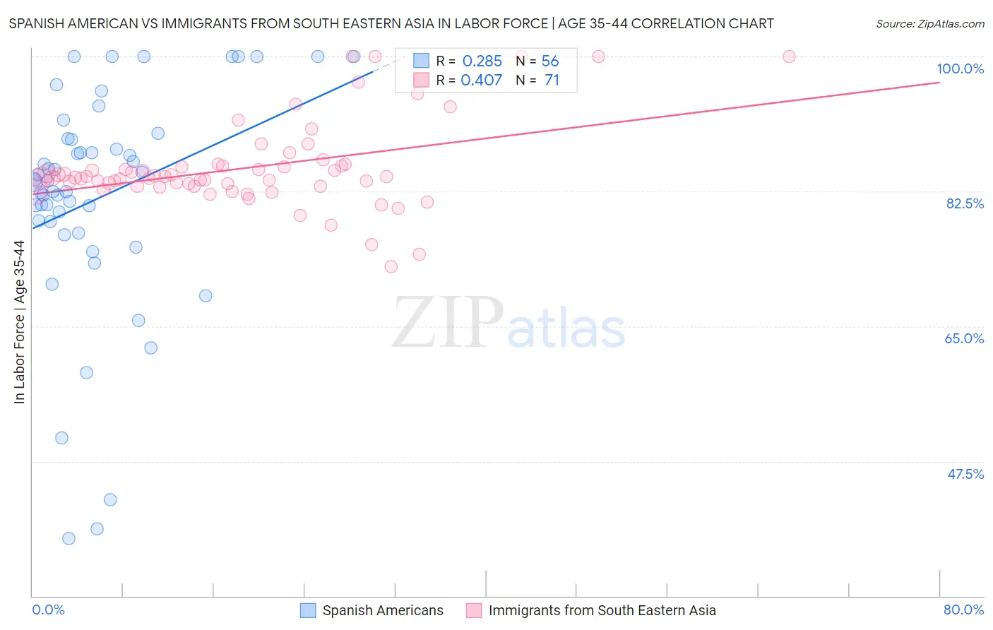 Spanish American vs Immigrants from South Eastern Asia In Labor Force | Age 35-44