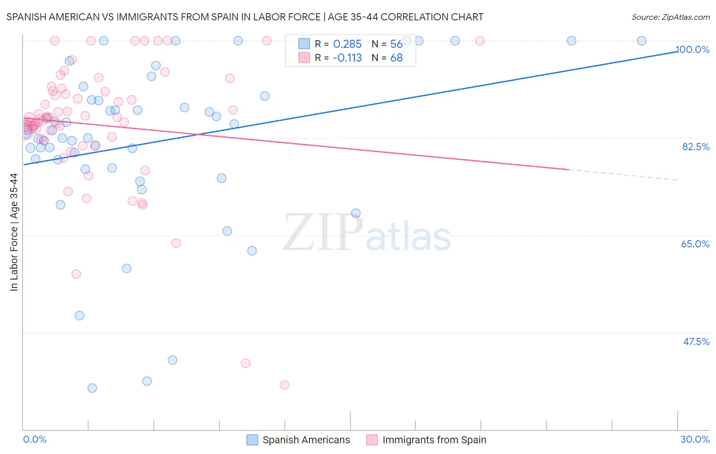 Spanish American vs Immigrants from Spain In Labor Force | Age 35-44