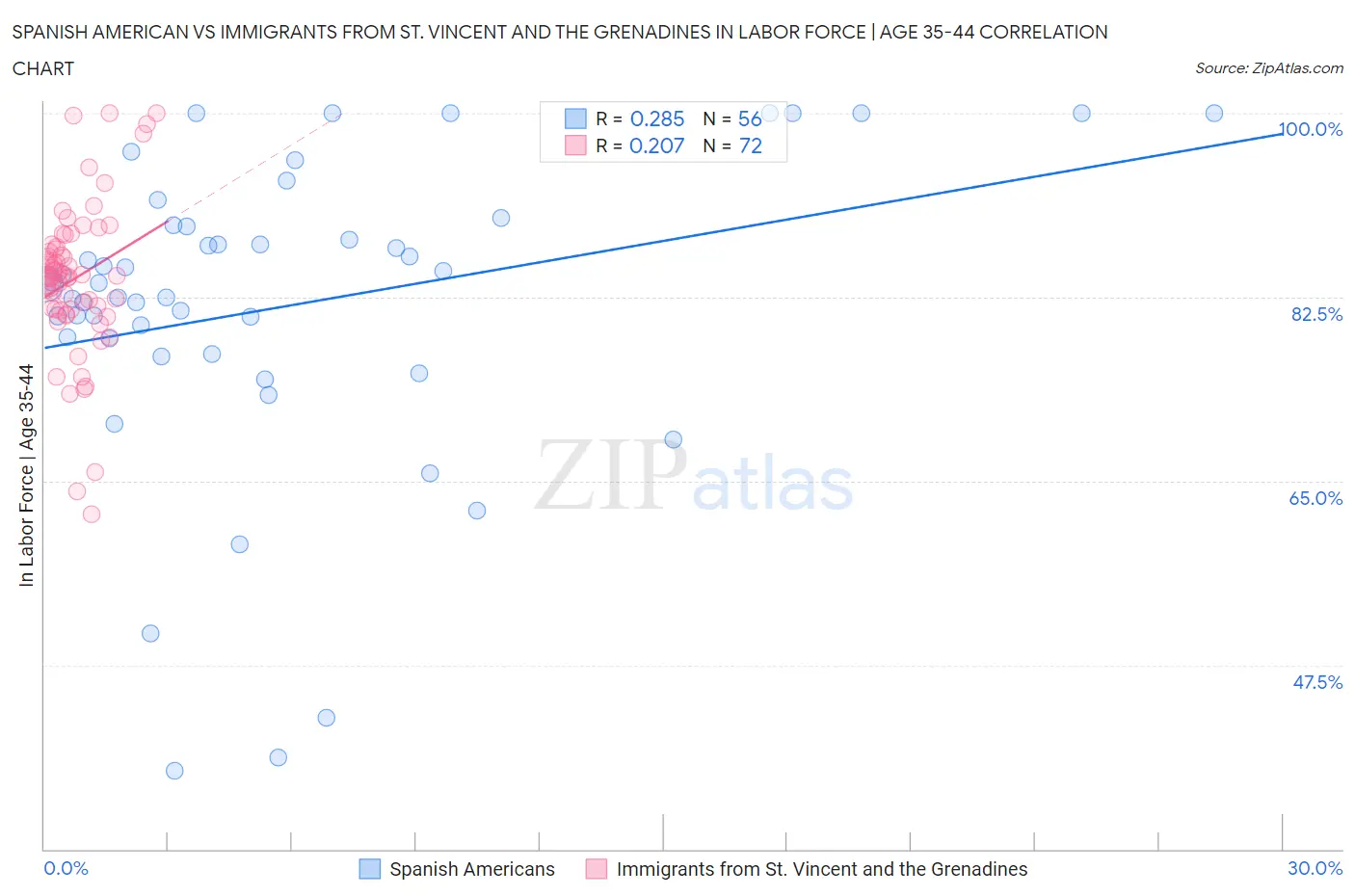 Spanish American vs Immigrants from St. Vincent and the Grenadines In Labor Force | Age 35-44