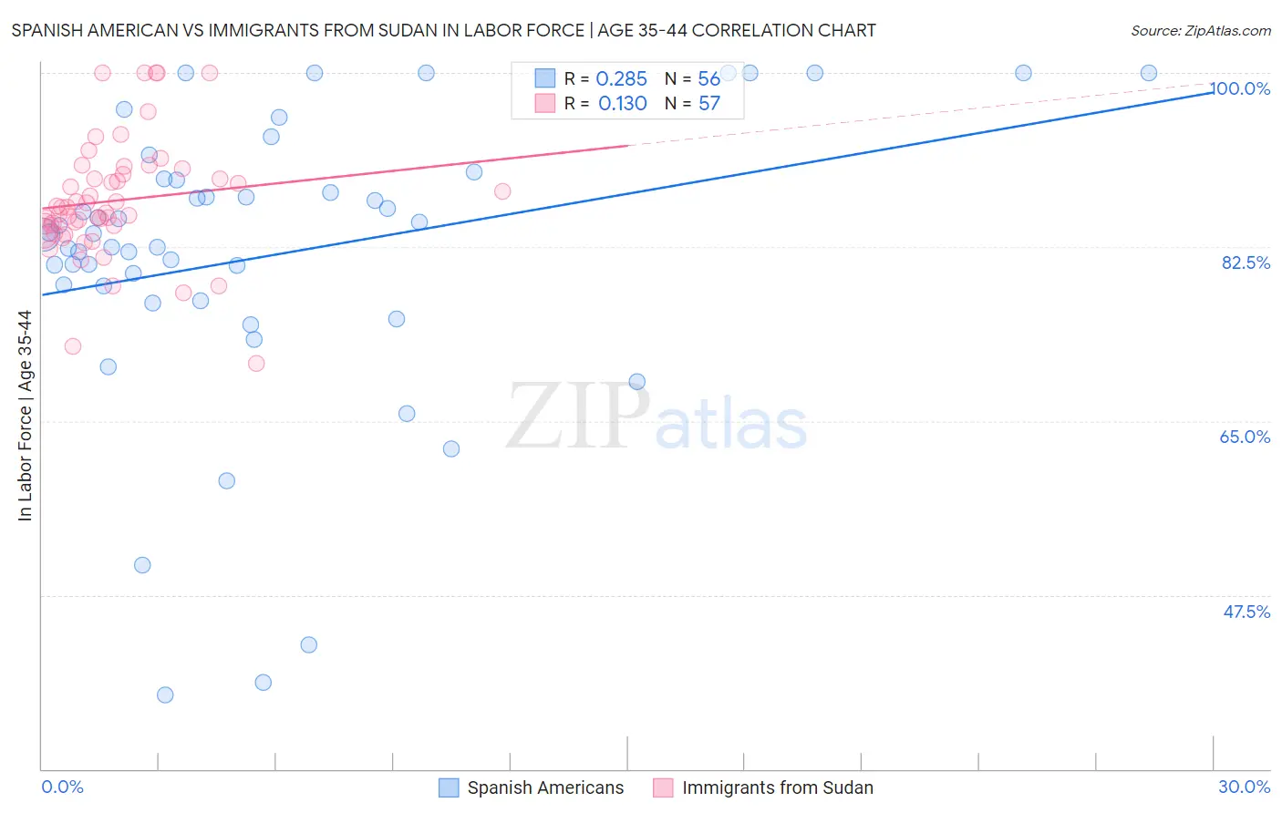Spanish American vs Immigrants from Sudan In Labor Force | Age 35-44