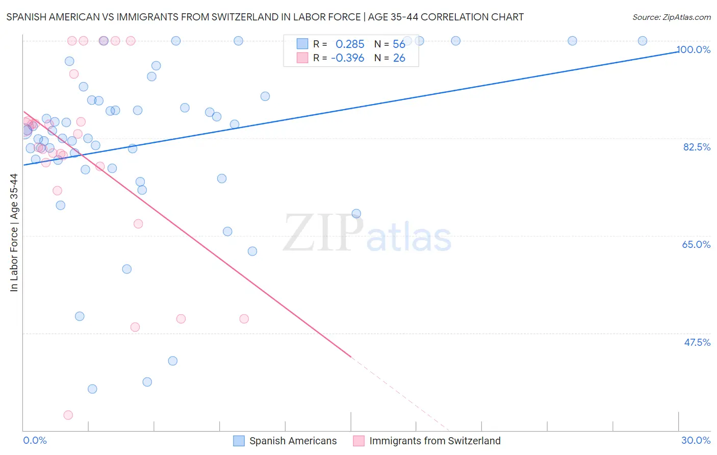 Spanish American vs Immigrants from Switzerland In Labor Force | Age 35-44