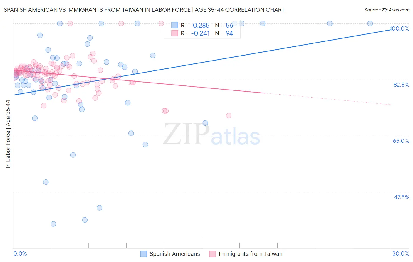 Spanish American vs Immigrants from Taiwan In Labor Force | Age 35-44