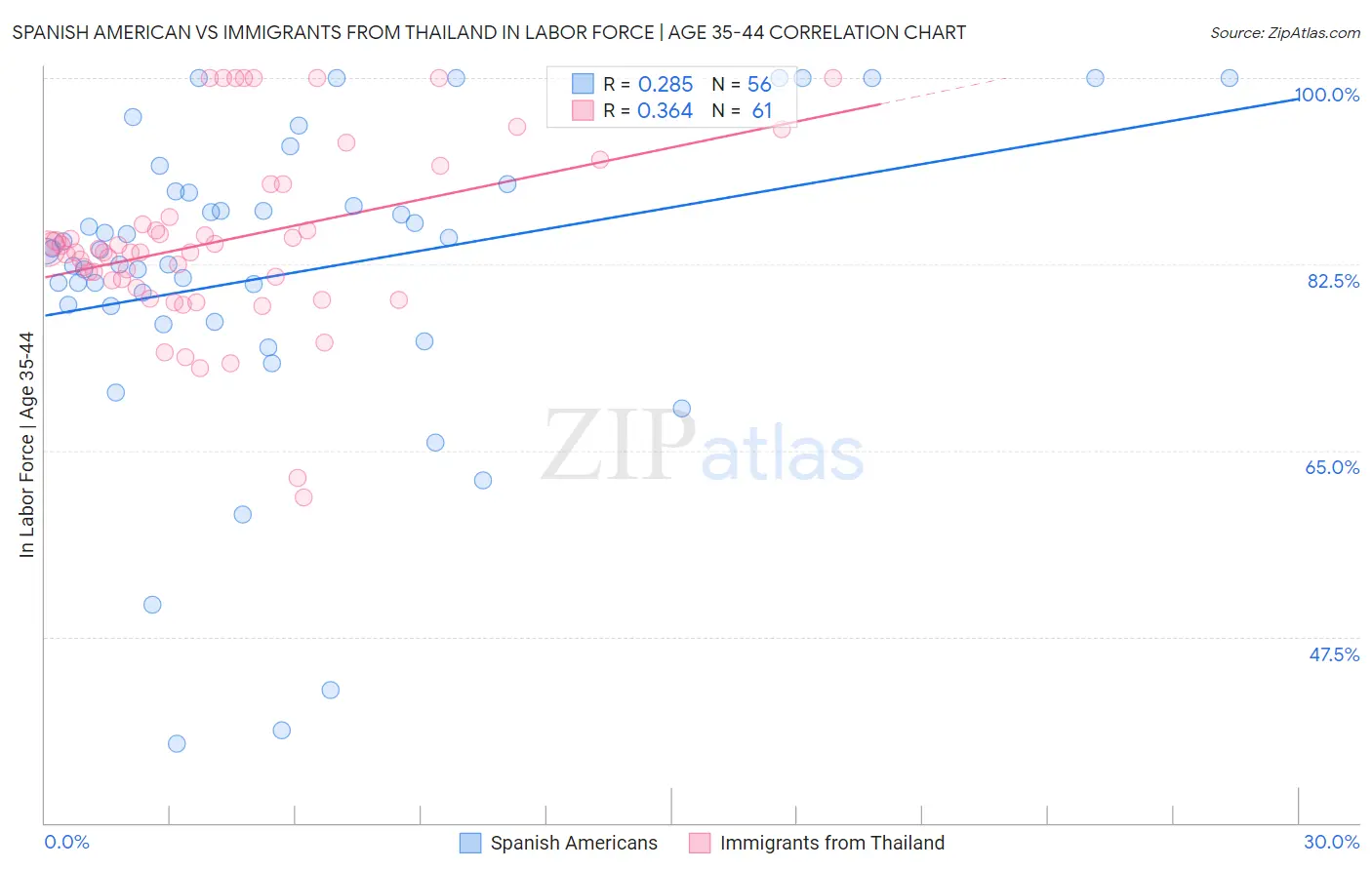 Spanish American vs Immigrants from Thailand In Labor Force | Age 35-44