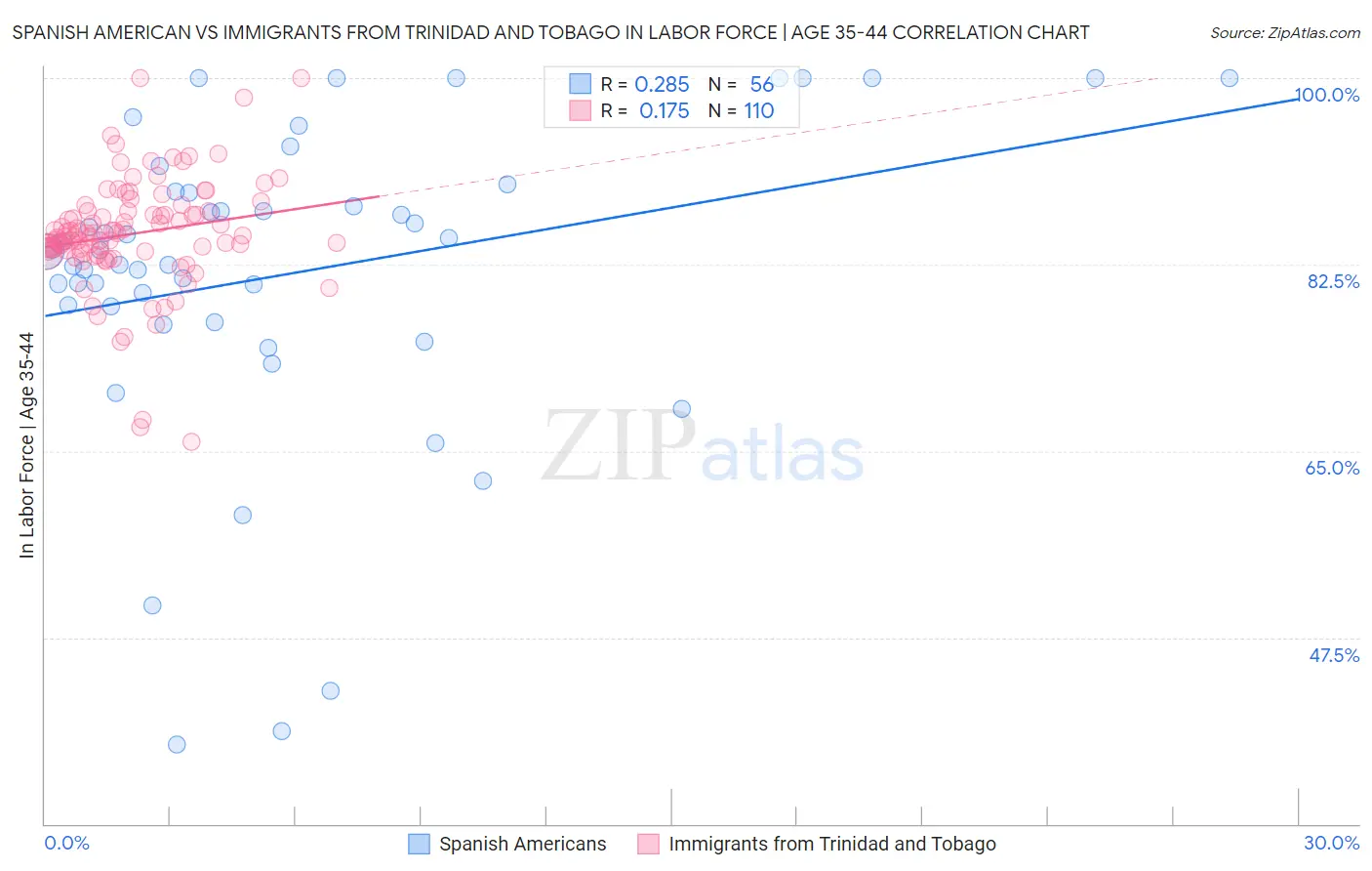 Spanish American vs Immigrants from Trinidad and Tobago In Labor Force | Age 35-44