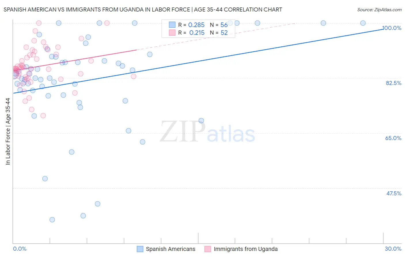 Spanish American vs Immigrants from Uganda In Labor Force | Age 35-44