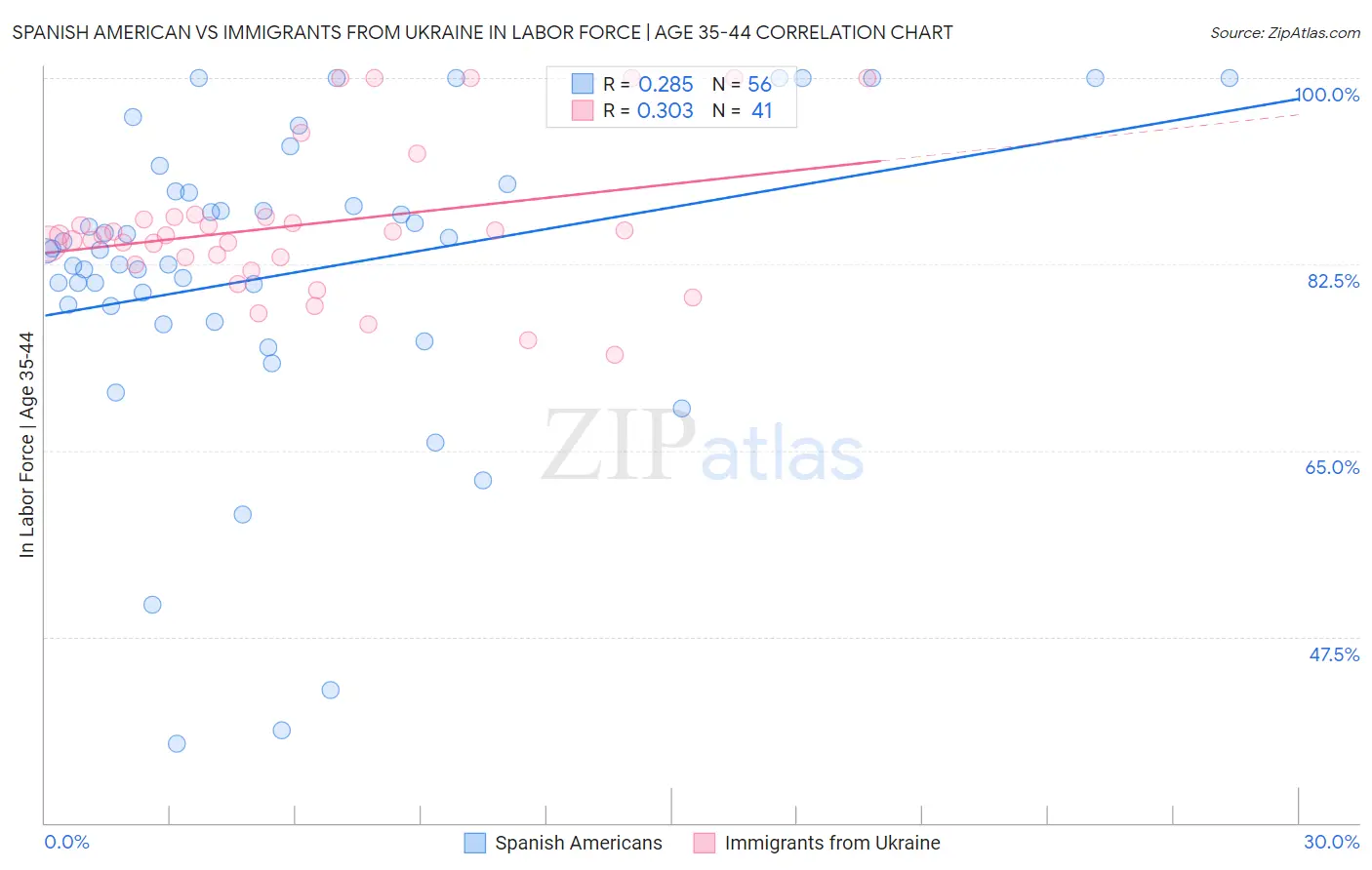 Spanish American vs Immigrants from Ukraine In Labor Force | Age 35-44