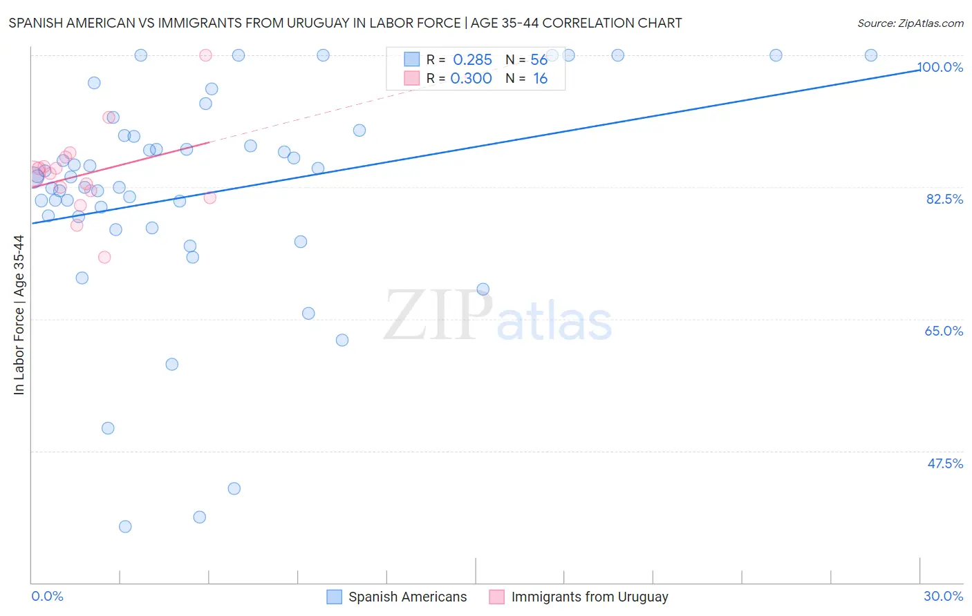 Spanish American vs Immigrants from Uruguay In Labor Force | Age 35-44