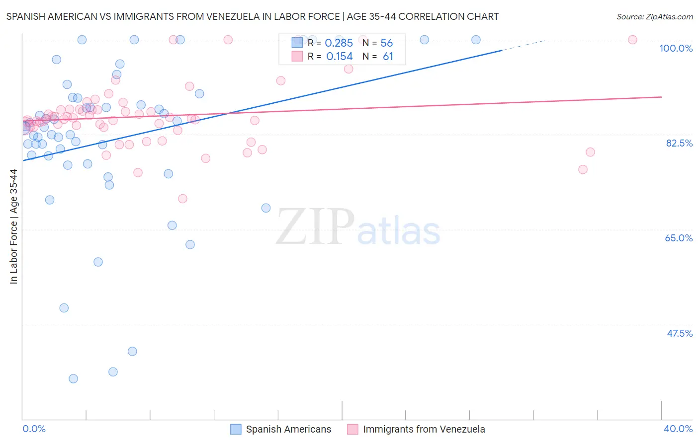 Spanish American vs Immigrants from Venezuela In Labor Force | Age 35-44