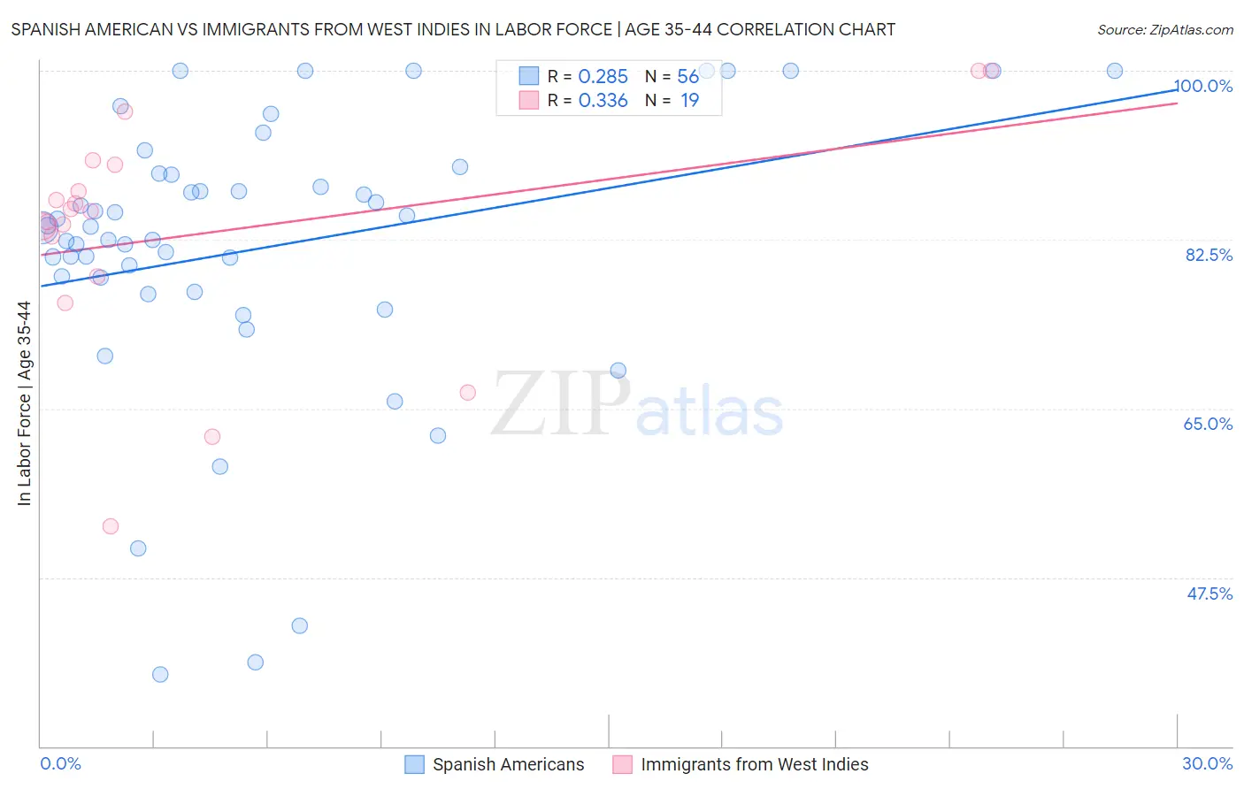 Spanish American vs Immigrants from West Indies In Labor Force | Age 35-44