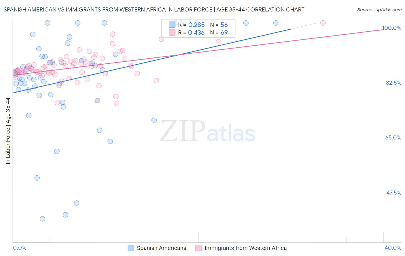Spanish American vs Immigrants from Western Africa In Labor Force | Age 35-44