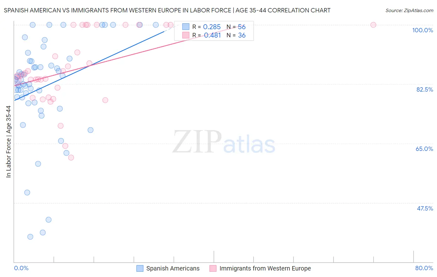 Spanish American vs Immigrants from Western Europe In Labor Force | Age 35-44