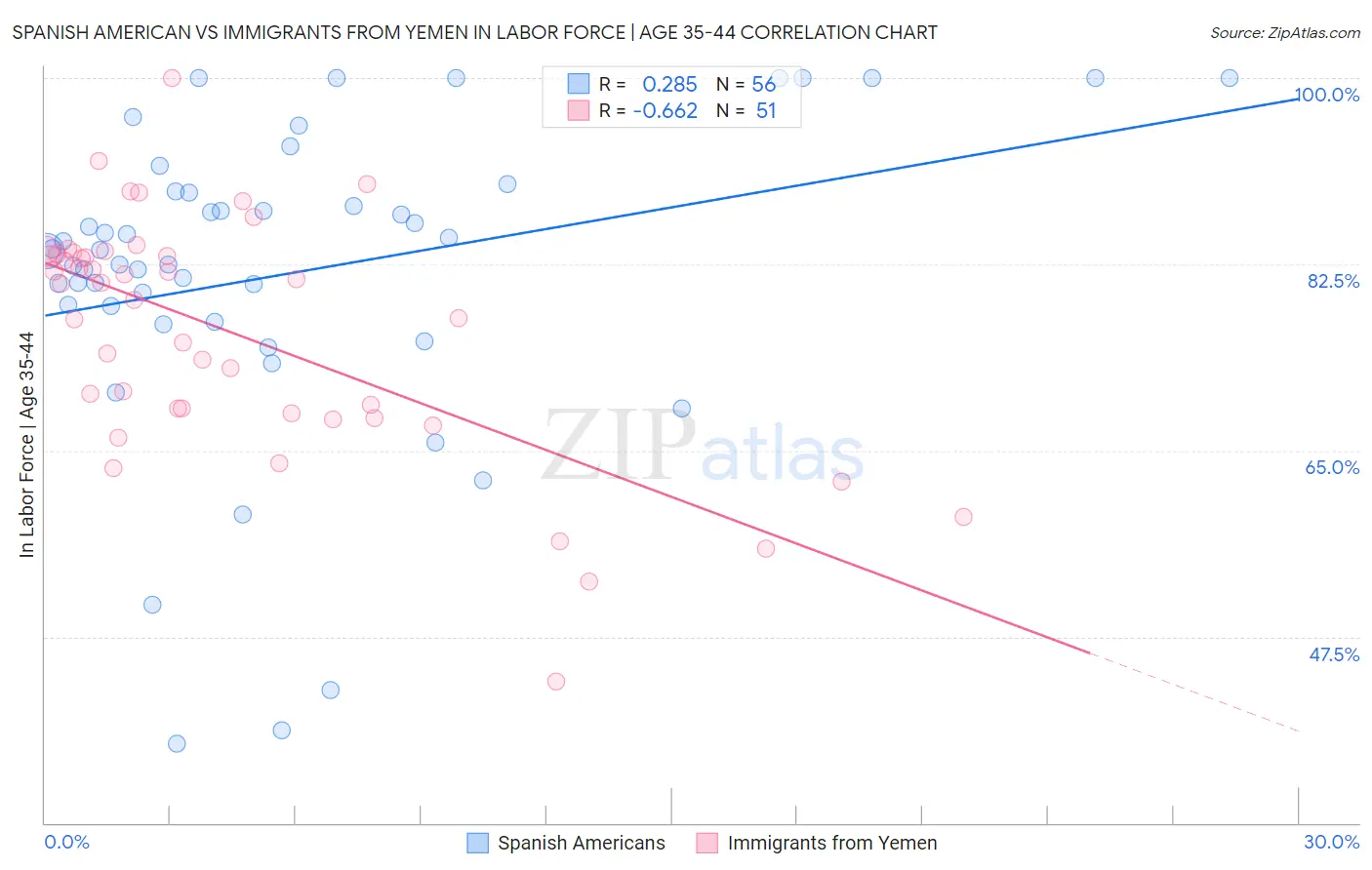 Spanish American vs Immigrants from Yemen In Labor Force | Age 35-44
