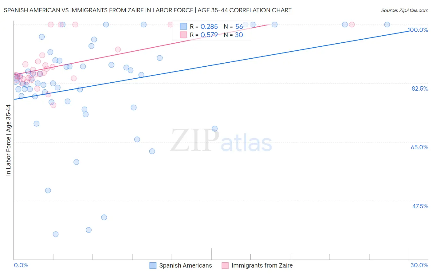 Spanish American vs Immigrants from Zaire In Labor Force | Age 35-44