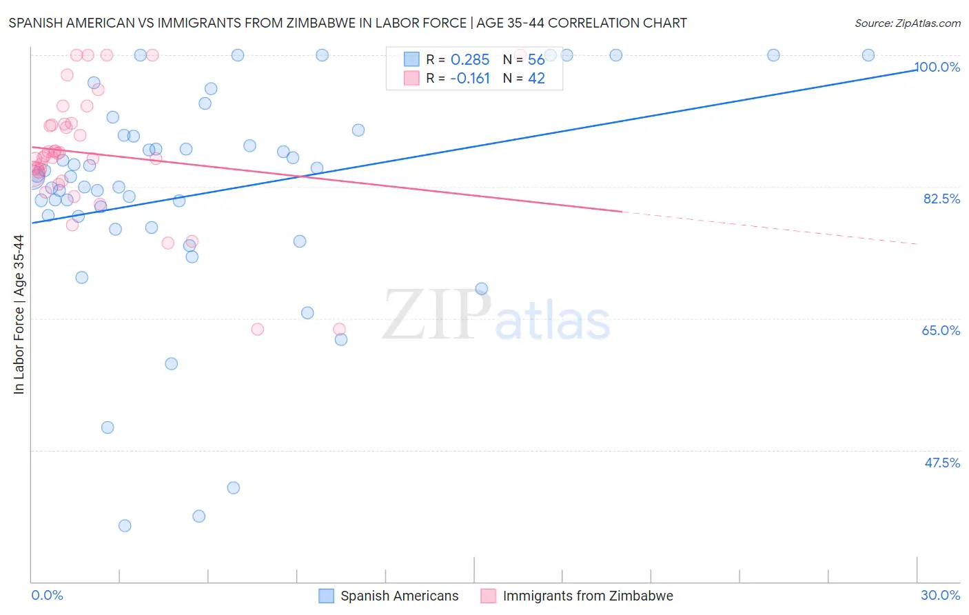 Spanish American vs Immigrants from Zimbabwe In Labor Force | Age 35-44