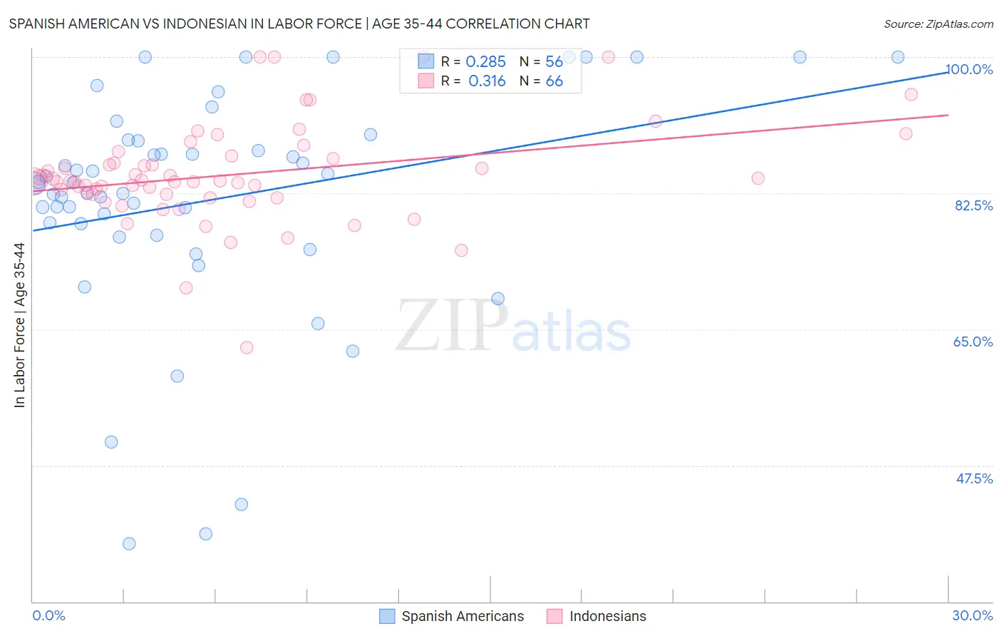 Spanish American vs Indonesian In Labor Force | Age 35-44