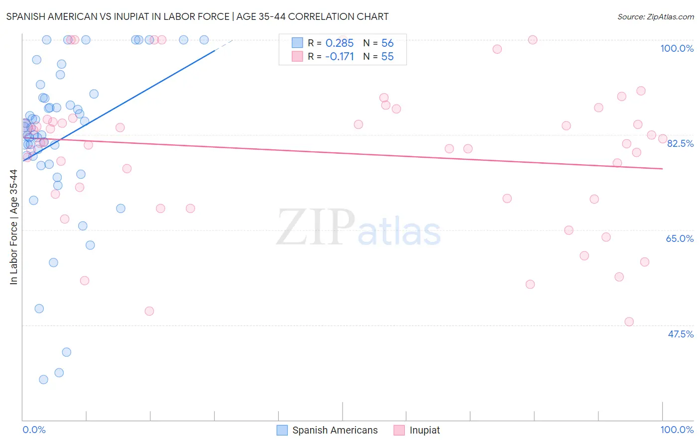Spanish American vs Inupiat In Labor Force | Age 35-44
