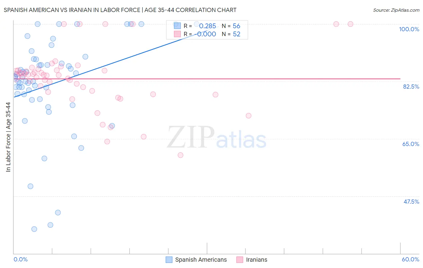 Spanish American vs Iranian In Labor Force | Age 35-44
