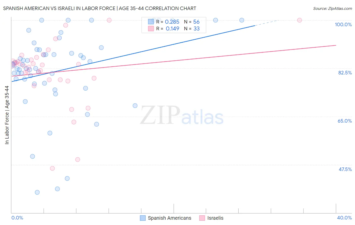 Spanish American vs Israeli In Labor Force | Age 35-44