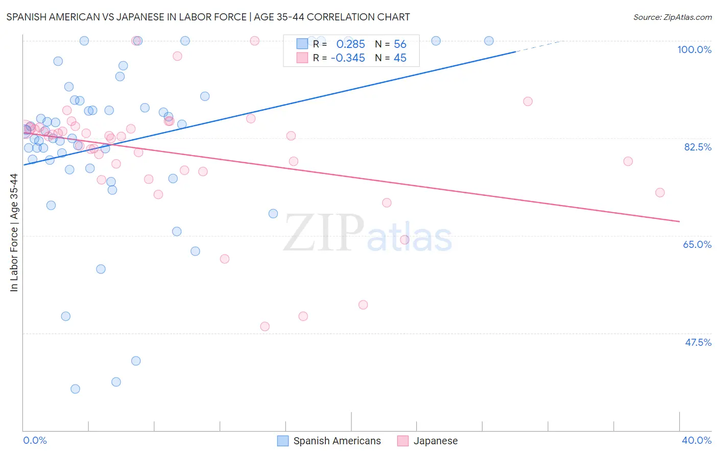 Spanish American vs Japanese In Labor Force | Age 35-44