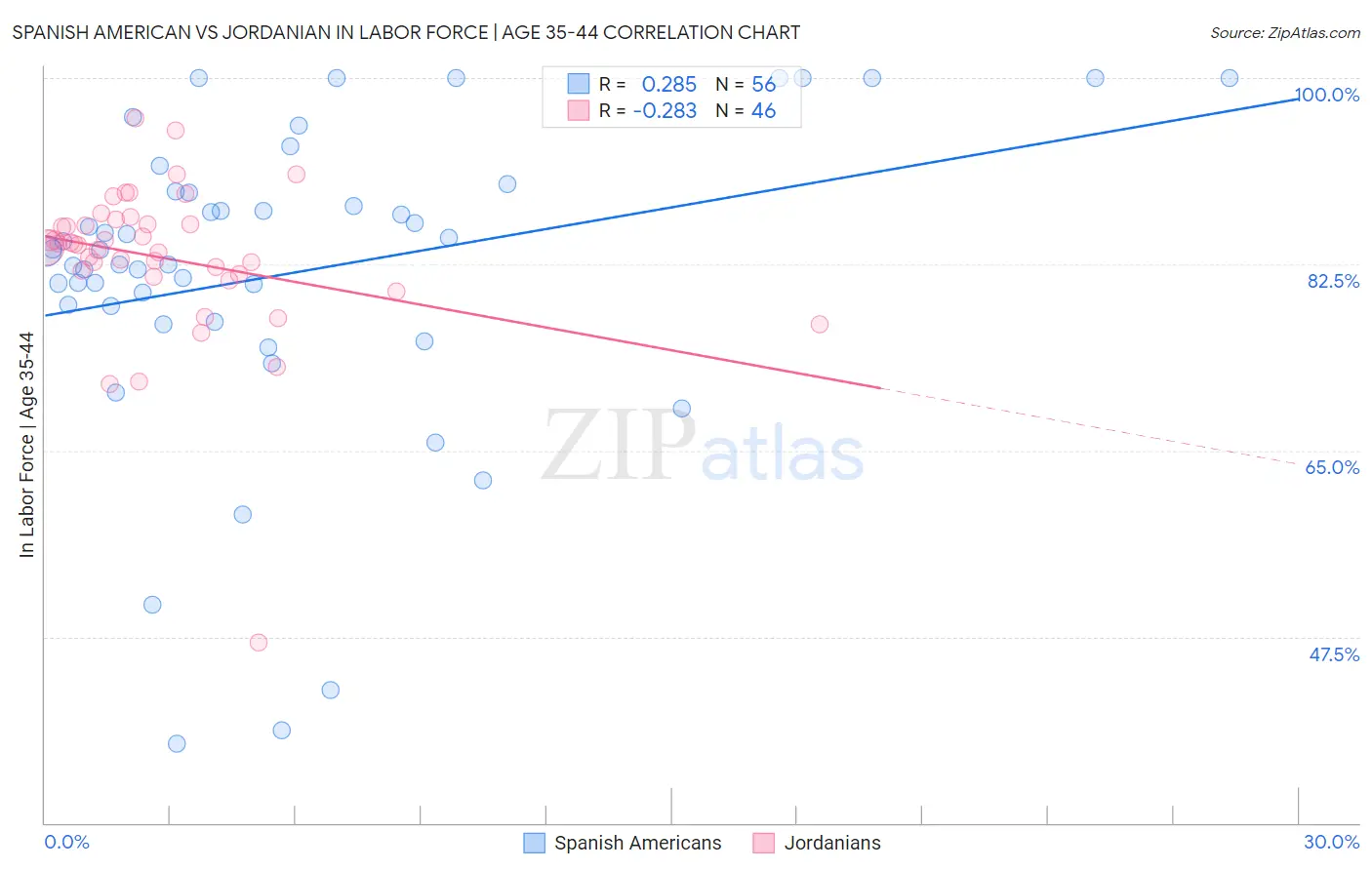 Spanish American vs Jordanian In Labor Force | Age 35-44