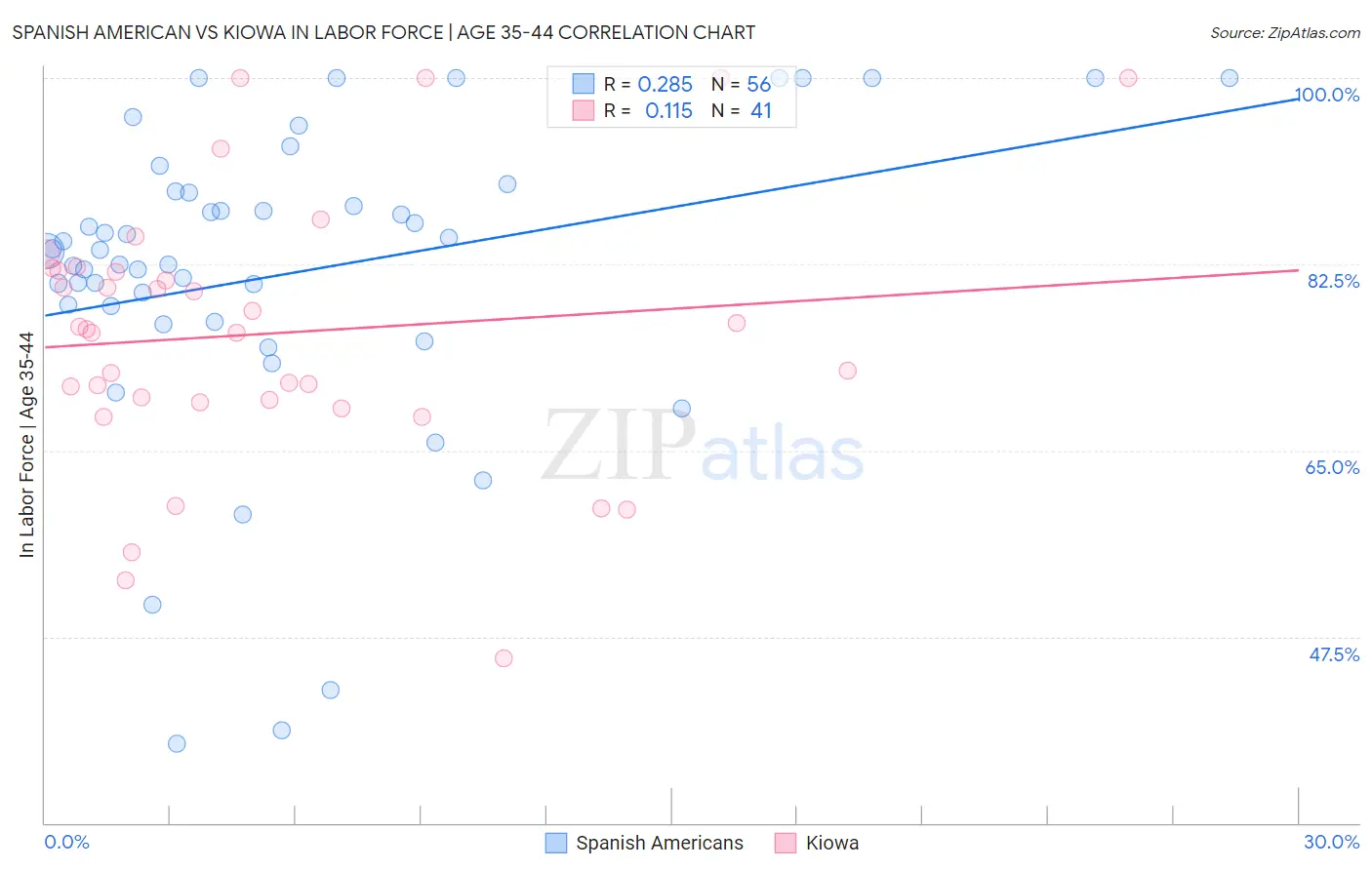 Spanish American vs Kiowa In Labor Force | Age 35-44