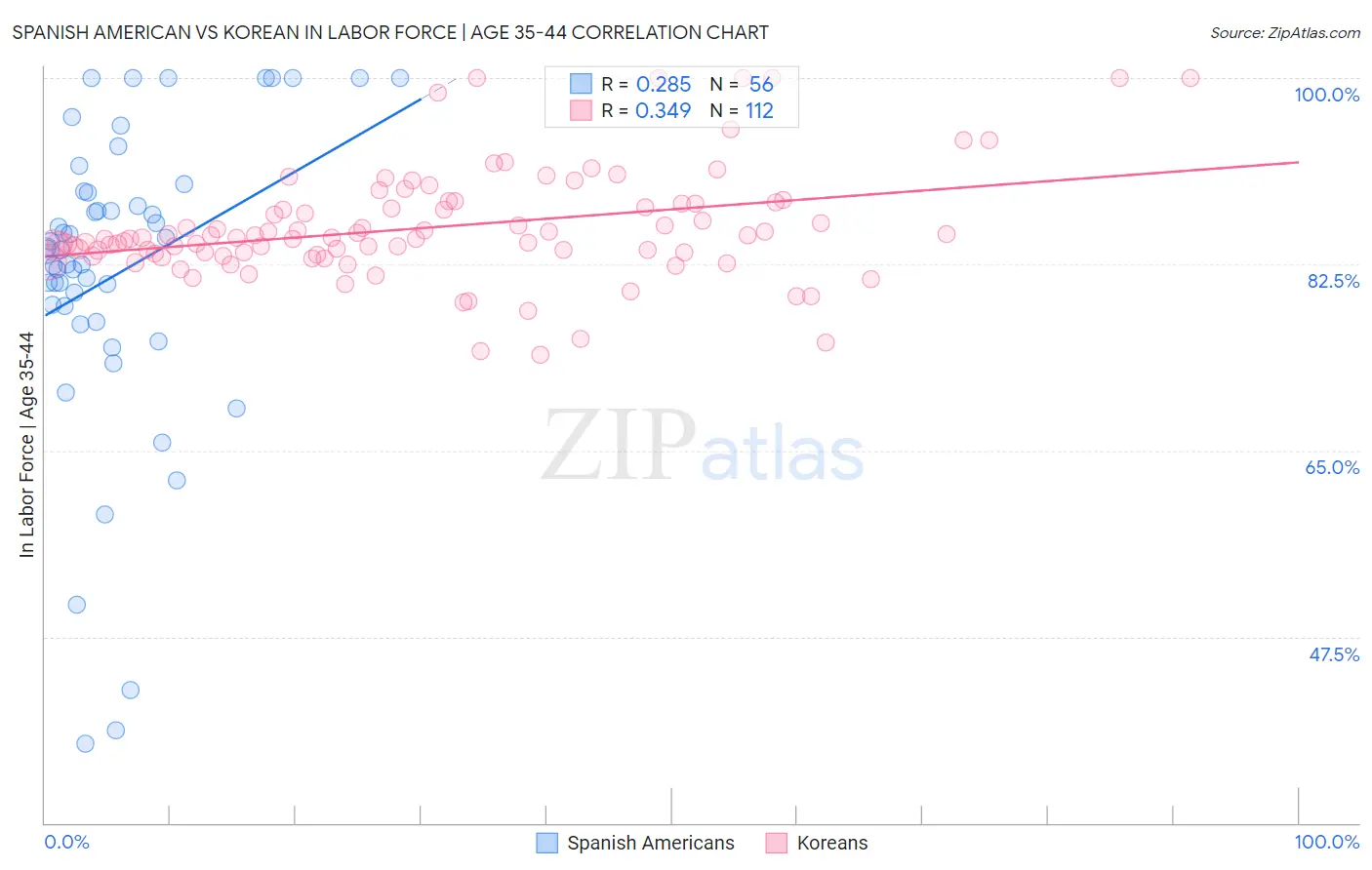 Spanish American vs Korean In Labor Force | Age 35-44