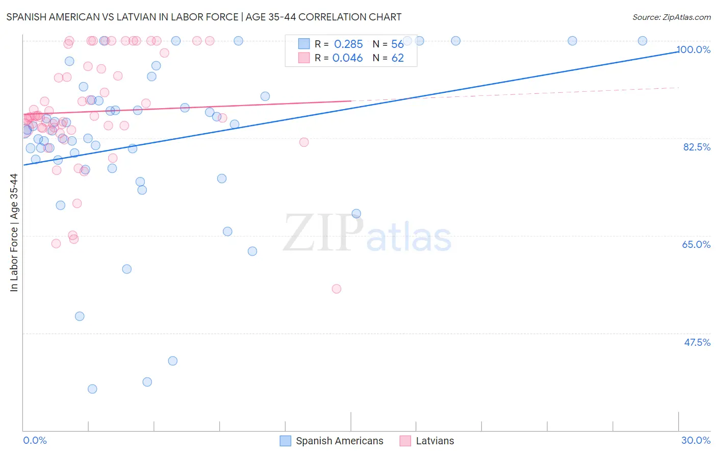Spanish American vs Latvian In Labor Force | Age 35-44