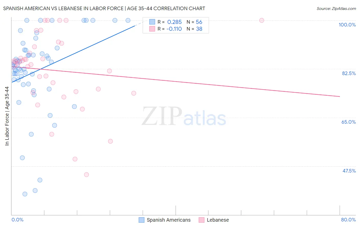 Spanish American vs Lebanese In Labor Force | Age 35-44