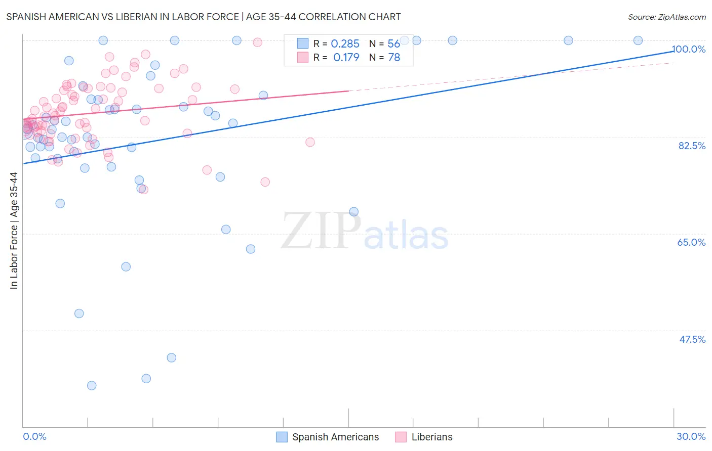 Spanish American vs Liberian In Labor Force | Age 35-44