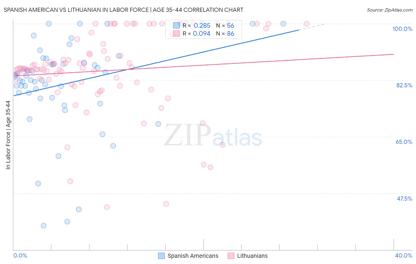 Spanish American vs Lithuanian In Labor Force | Age 35-44