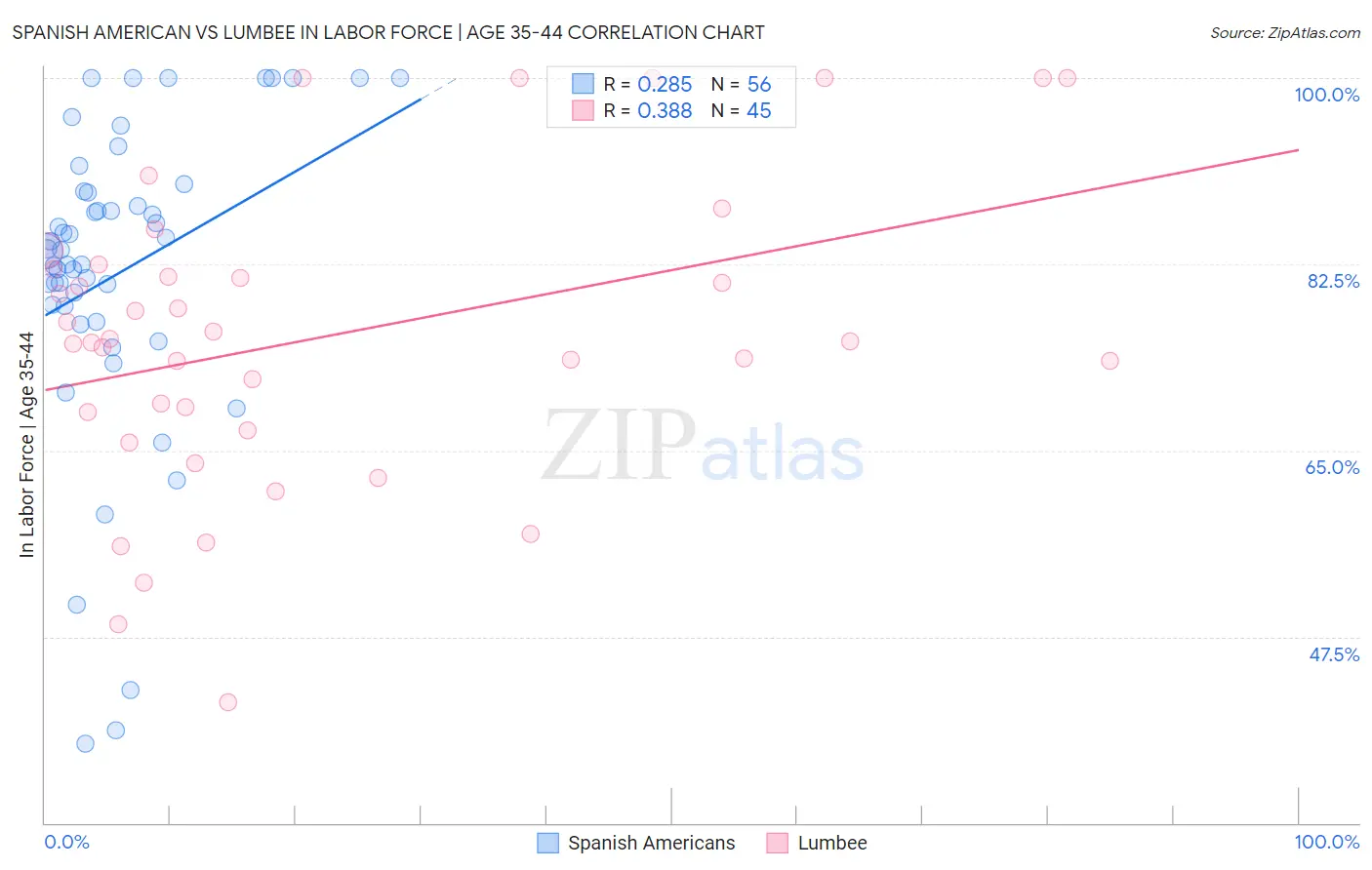 Spanish American vs Lumbee In Labor Force | Age 35-44