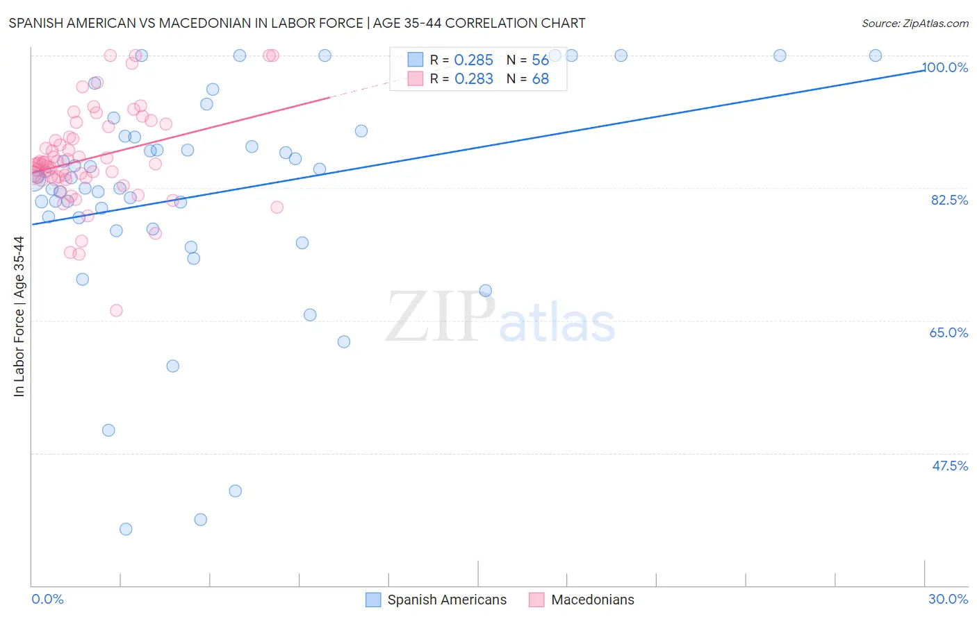 Spanish American vs Macedonian In Labor Force | Age 35-44