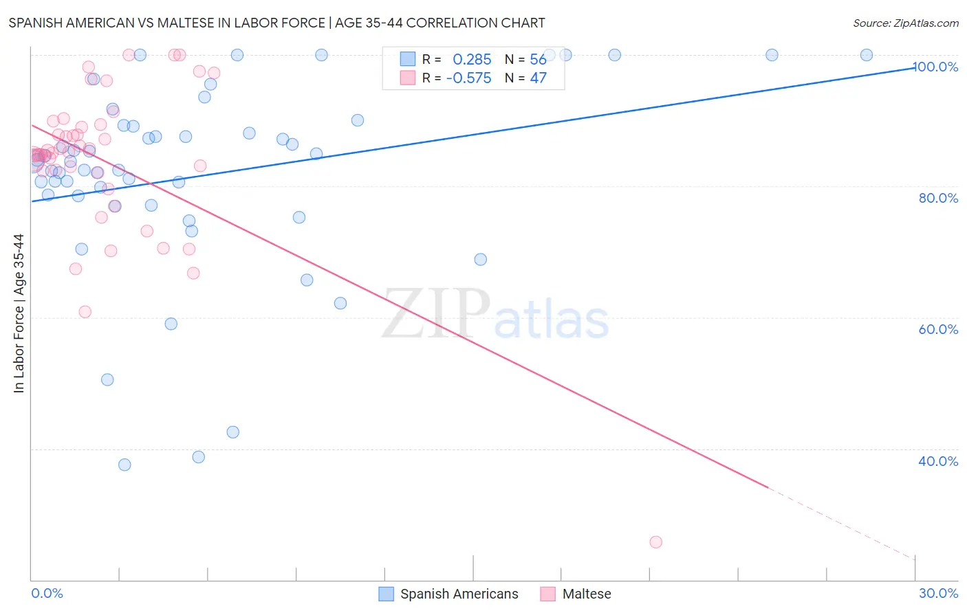 Spanish American vs Maltese In Labor Force | Age 35-44