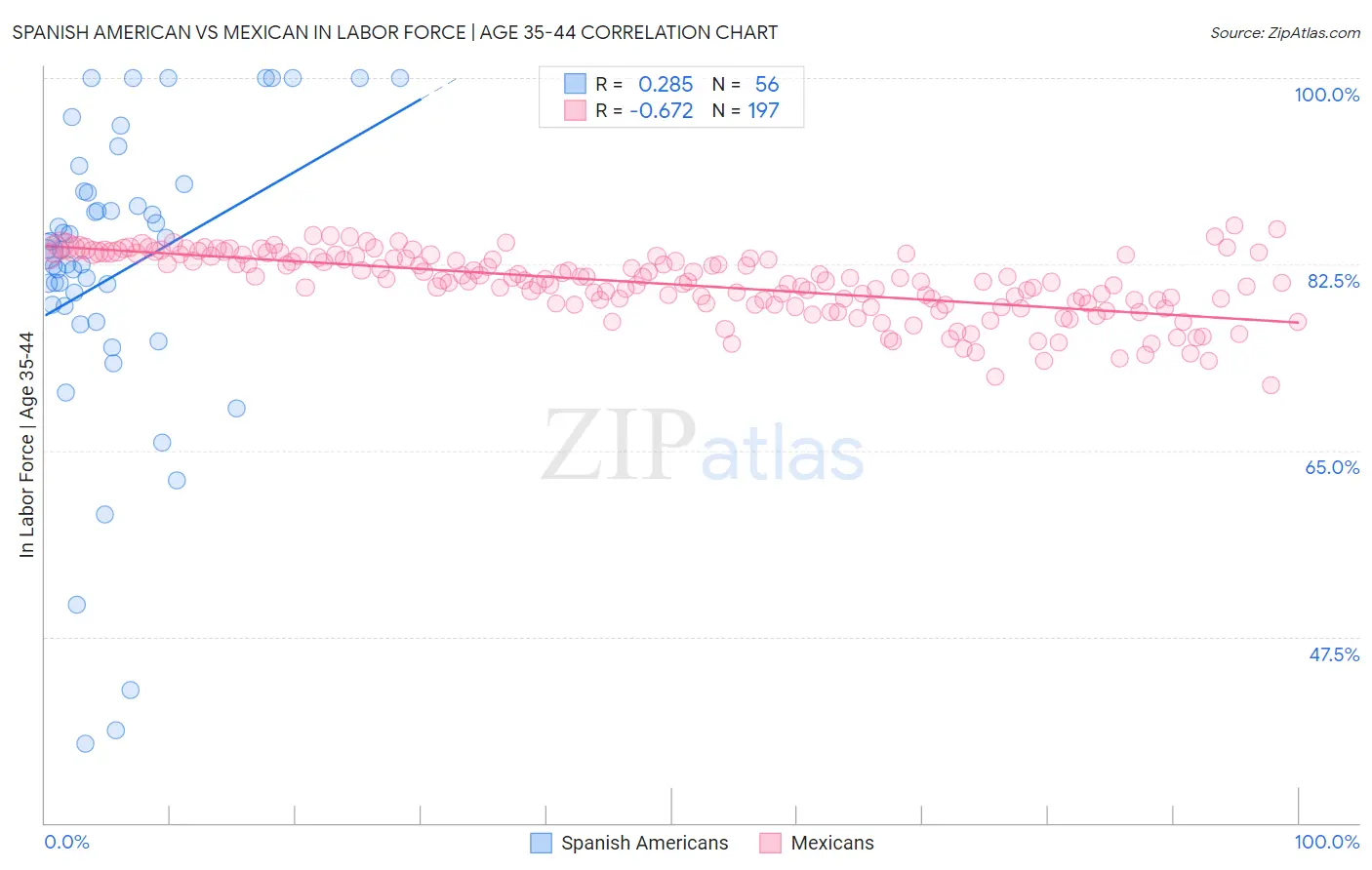 Spanish American vs Mexican In Labor Force | Age 35-44