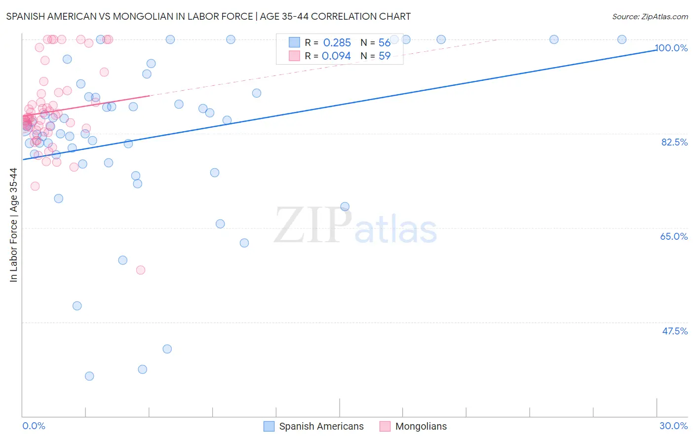 Spanish American vs Mongolian In Labor Force | Age 35-44