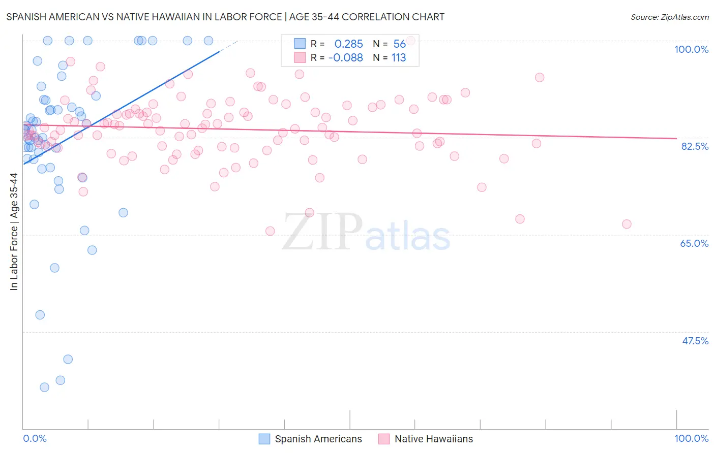 Spanish American vs Native Hawaiian In Labor Force | Age 35-44