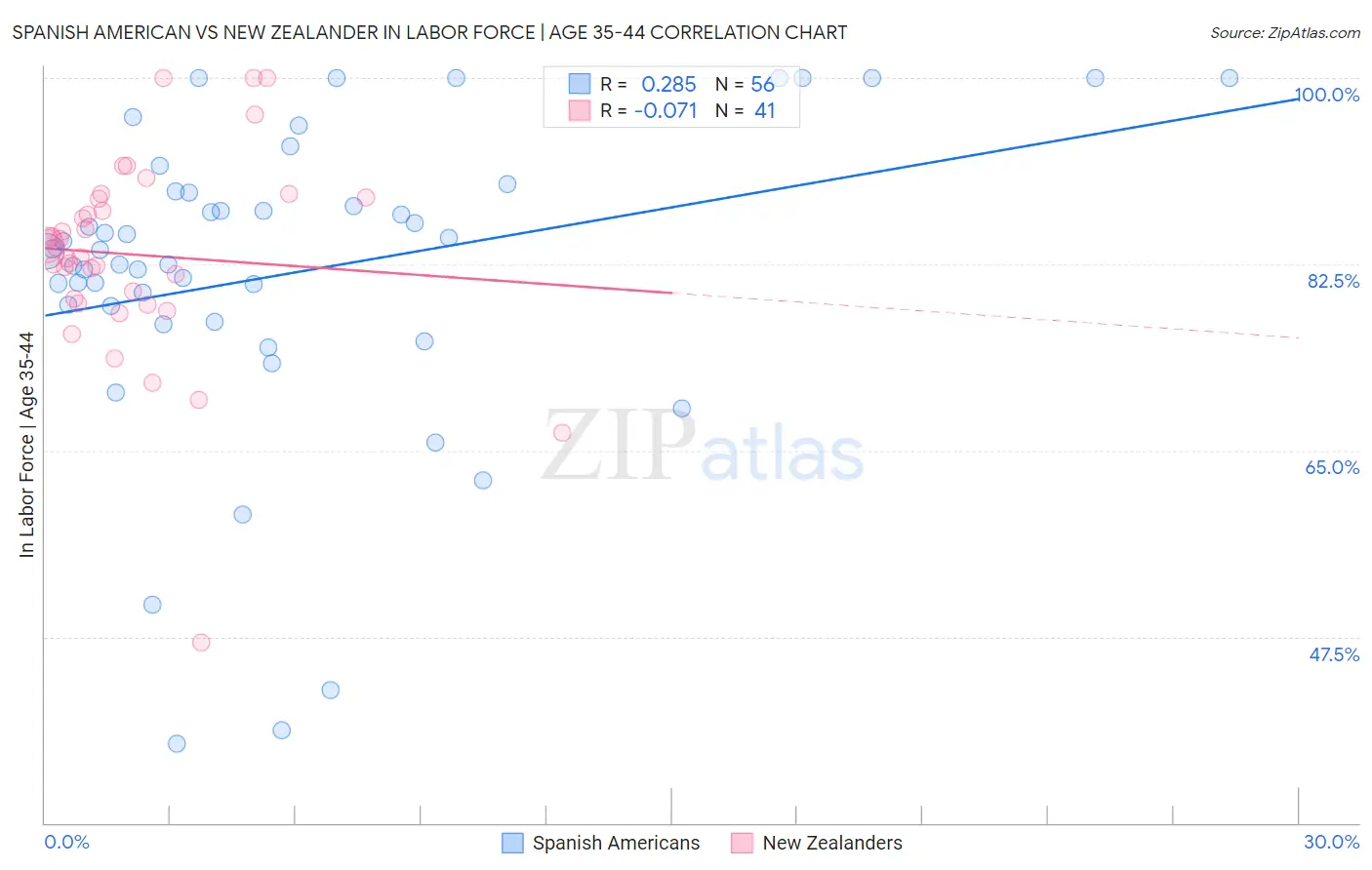 Spanish American vs New Zealander In Labor Force | Age 35-44