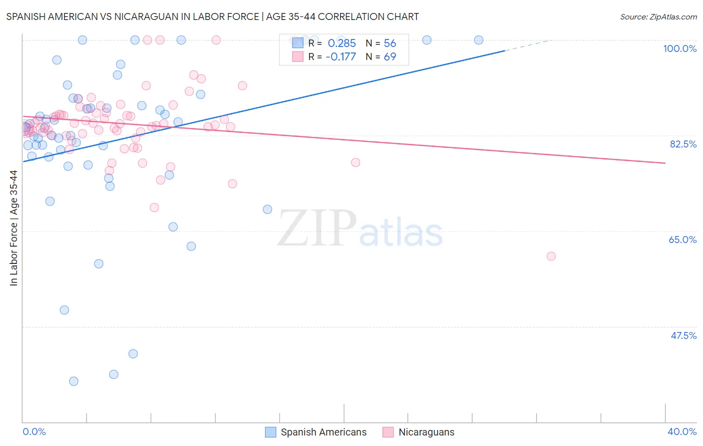 Spanish American vs Nicaraguan In Labor Force | Age 35-44