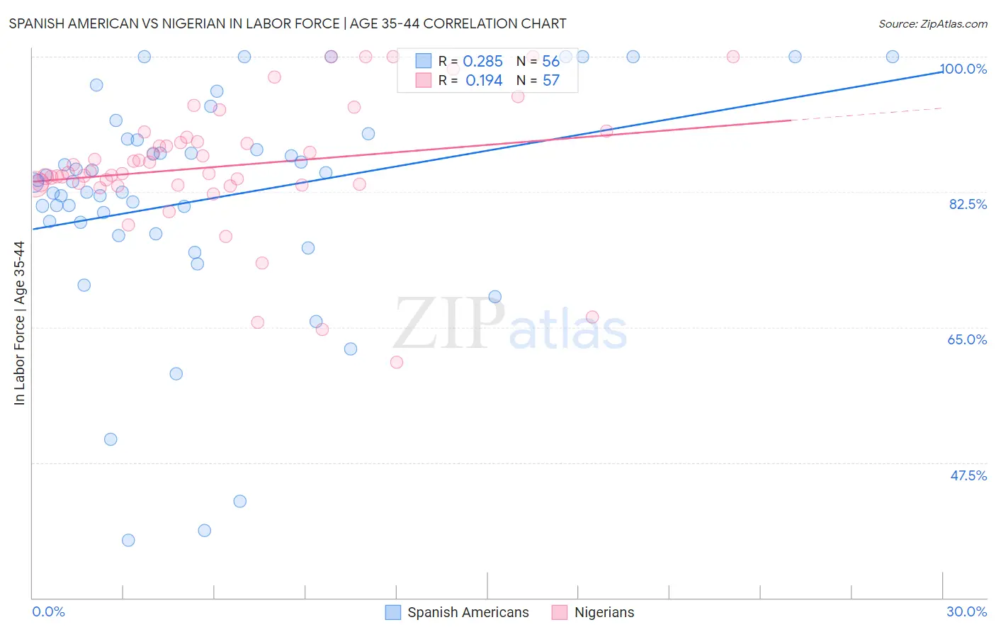 Spanish American vs Nigerian In Labor Force | Age 35-44