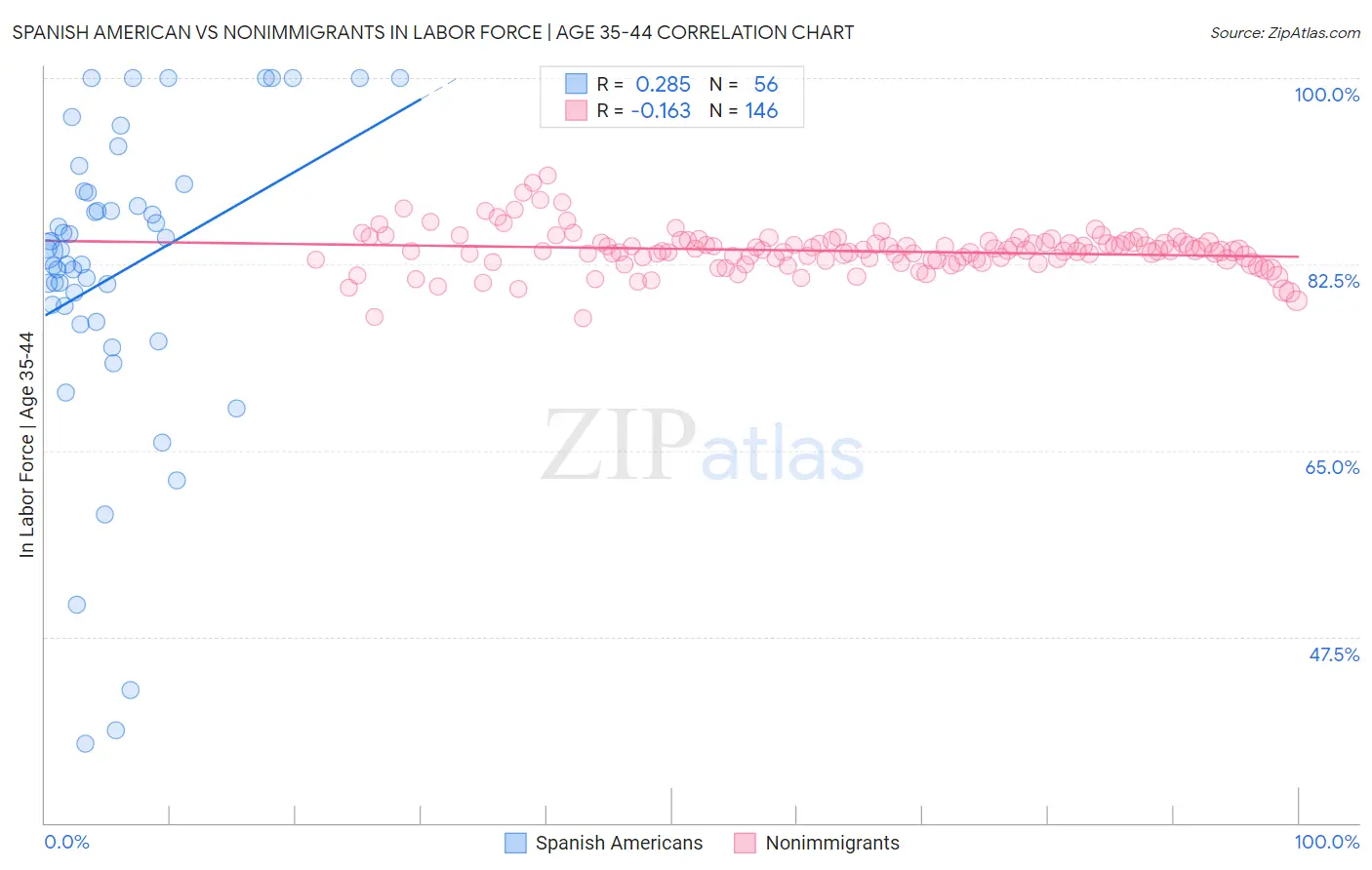 Spanish American vs Nonimmigrants In Labor Force | Age 35-44