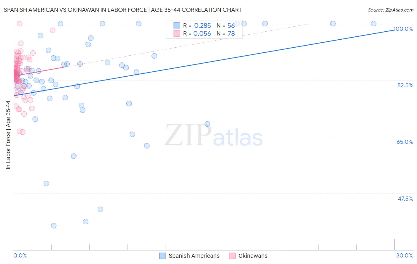 Spanish American vs Okinawan In Labor Force | Age 35-44