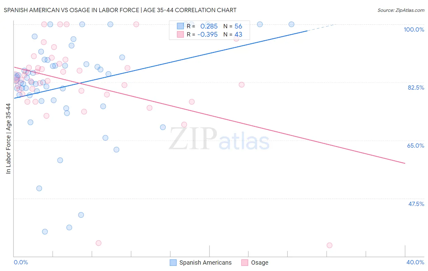Spanish American vs Osage In Labor Force | Age 35-44