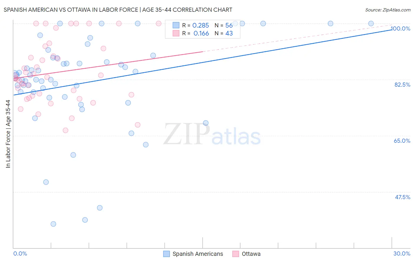 Spanish American vs Ottawa In Labor Force | Age 35-44